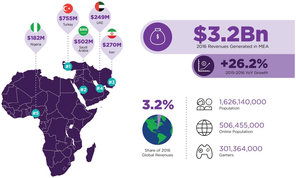 MIDDLE EAST & AFRICA 2016 REVENUES, TOP COUNTRIES, AND KEY KPIS 19