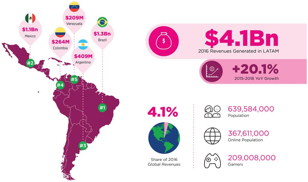LATIN AMERICA 2016 REVENUES, TOP COUNTRIES, AND KEY KPIS 21 Source: