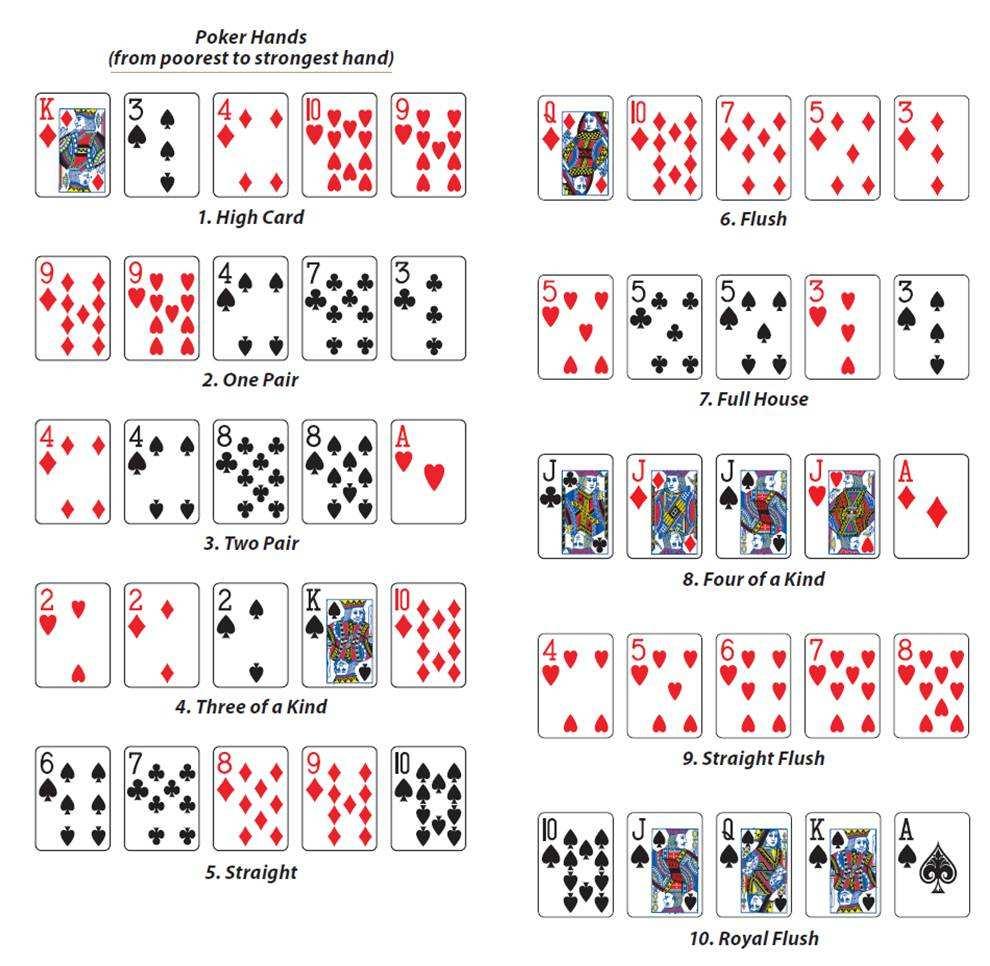 the next three cards and flips them face up on the table. These three cards are called the Flop and are the first three of the total of five community cards that are used in the game.
