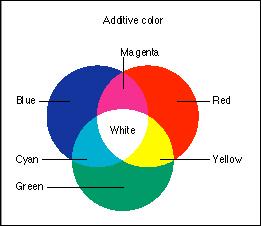 Theory: pure red and green light produce yellow, red and blue make magenta, blue and