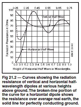 Those of you using your dipole antenna, and it s positioned horizontally, should make sure it is at least 12 feet above ground.