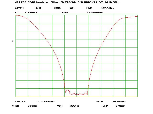 In the Perseus SDR, the best-case NPR was measured with preselector on, preamp off and dithering off.