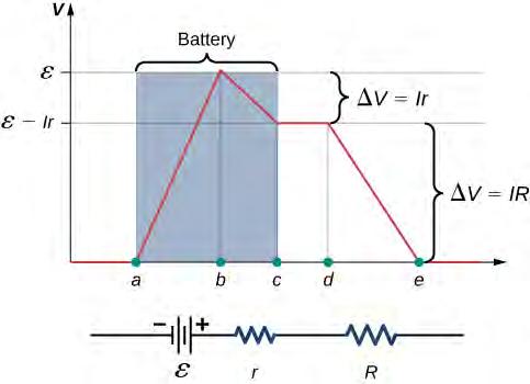 Chapter 10 Direct-Current Circuits 441 A graph of the potential difference across each element the circuit is shown in Figure 10.8.