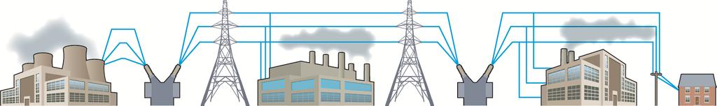 Power distribution grid Power distribution at very high voltage reduced currents & losses; lower cost & weight infrastructure Three phase distribution allows constant power transfer; lower rms