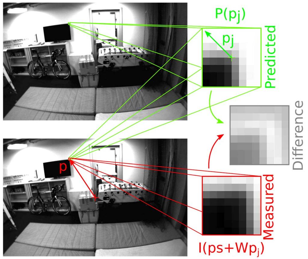 ROVIO Robust Visual Inertial Odometry robo-centric representation EKF based IMU-Vision fuses projected intensity errors (instead of reprojection errors) Procedure feature detection & image
