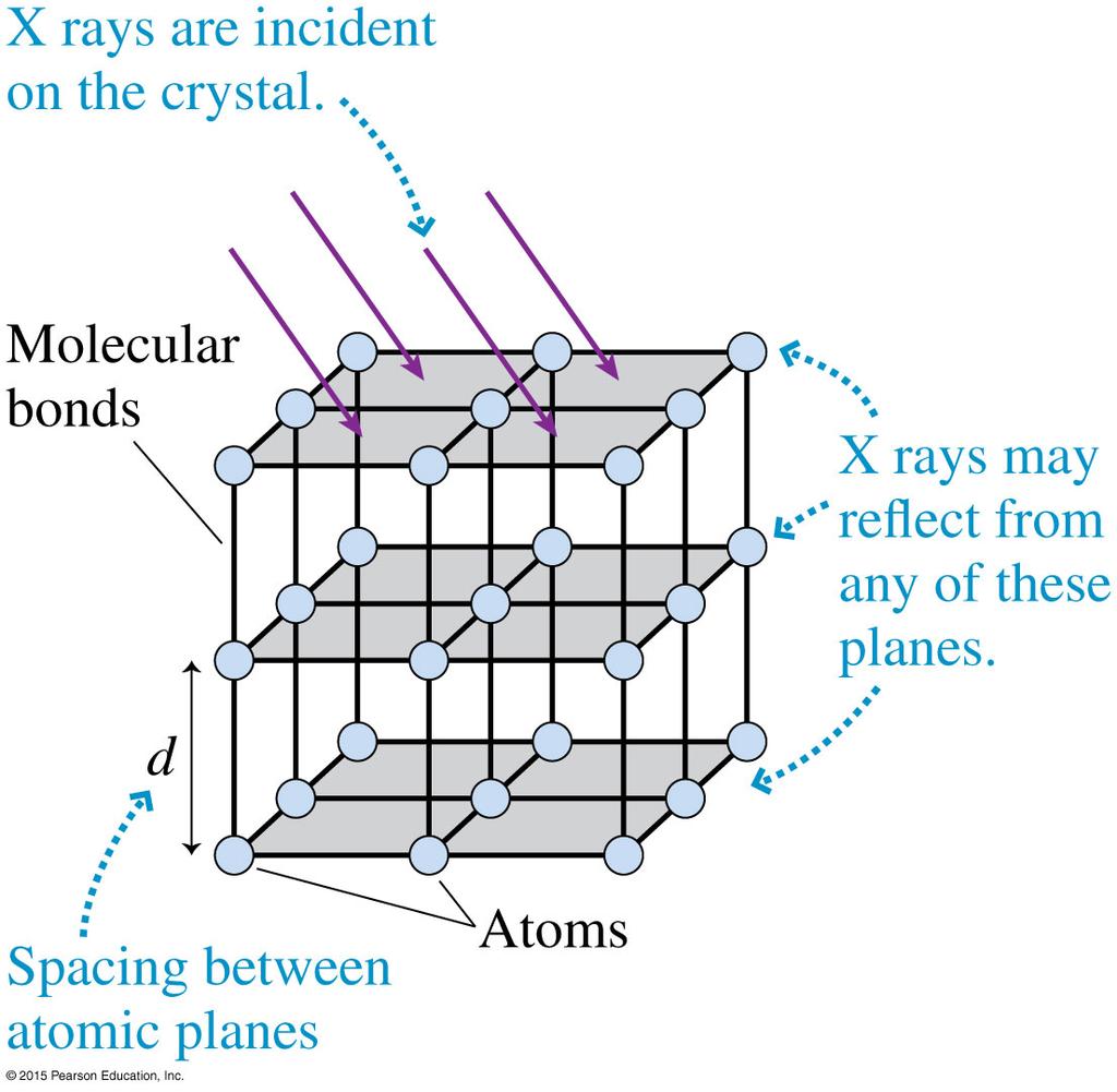 28.1 X-ray diffraction X-ray diffraction by crystalline lattice