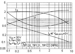 Dynamic Characteristics Small-Signal Current Gain (I C = 3 A, V CE = 4 V, f