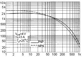Internal Schematic Diagram PNP TIP125 TIP126 TIP127 Figure - 2 Switching