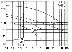 Signal Current Gain Figure - 5 Capacitances h FE, Small Signal Current Gain