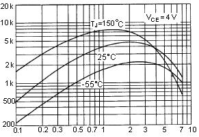 breakdown safe operating area curves indicate I C - V CE limits of the transistor