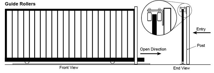 Sliding Gates require a guide system to hold the gate up as it moves, the simplest being a guide roller either side of the gate.