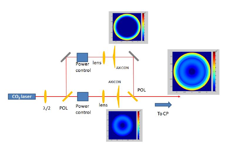 Solution using known technology: modulate rings dimensions by changing distances between lenses