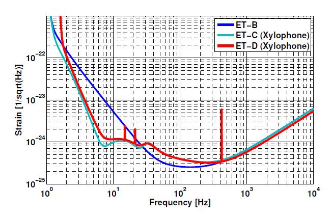 ET conceived as a 2-tone configuration (CQG 28, 094013, 2011).