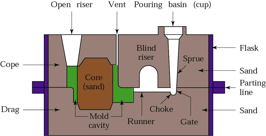 Sand Mold Features Schematic illustration of a sand