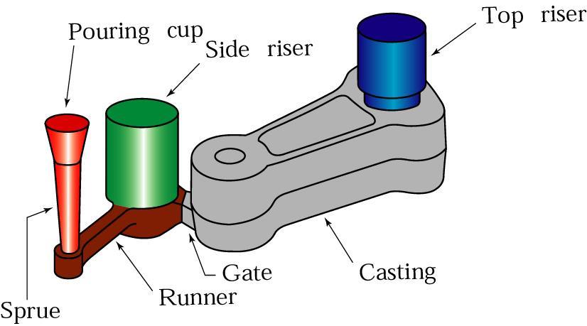 Riser & Gating System Schematic of a simple riser gating system.