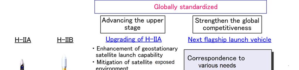 4.2 Future of the flagship launch vehicle MHI is currently planning to launch the development of the next flagship launch vehicle as a future concept of the H-IIA/B launch vehicle (Figure 4).
