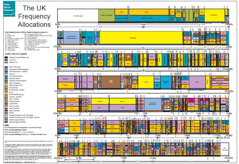 What Is Spectrum Management A large problem, frequency allocation plan for the UK shows the complexity of
