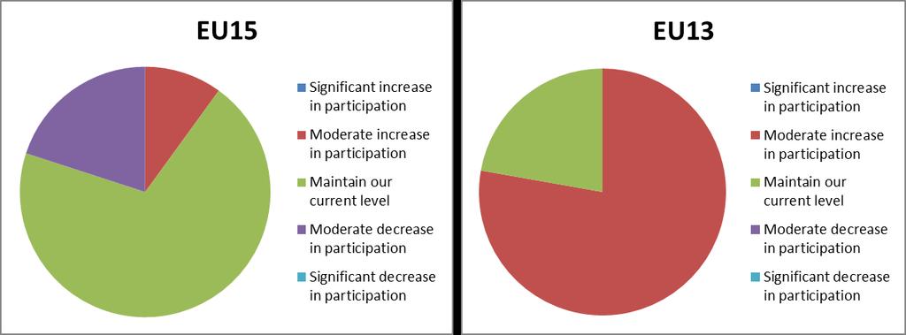 Intentions of countries with regards to participation in ERA-NET