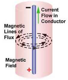 Module 3.1 Electromagnetic Induction. Magnetic Field Around a Conductor. A conductor carrying an electric current will produce a magnetic field around the conductor as shown in Fig.3.1.1. This field has a circular shape and exists along the whole length of the conductor.