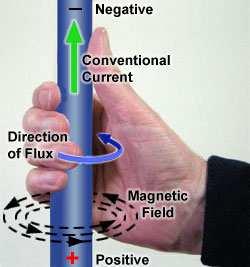 1 Magnetic Field Around a Conductor. Right Hand Grip Rule. The direction of a magnetic field around a conductor can be remembered using the right hand grip rule shown in Fig 3.1.2.