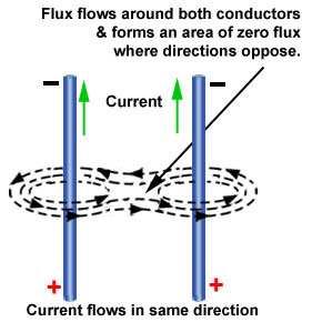 The fingers of the right hand, curled around the conductor indicate the direction of flow of magnetic flux. Fig. 3.1.2 Right Hand Grip Rule. Magnetic Fields Around Parallel Conductors.