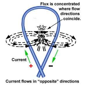 3 forming an area of zero magnetic flux (no flow) between the conductors, this happens between adjacent conductors around the axis of a coil. Fig. 3.1.