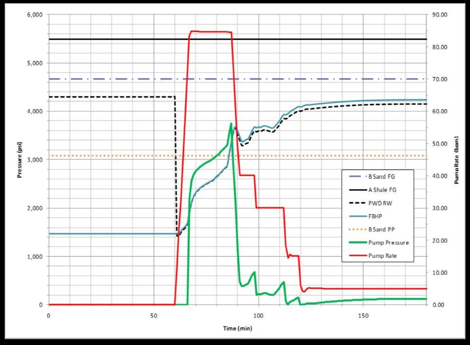Anatomy of Dynamic Kill Intercept At T = 60 Q Raised to 85 bpm Q Remains 85 bpm for 20 minutes (T = 65 to T = 85) PWD indicates BHP