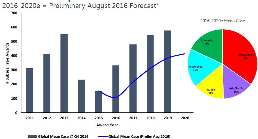 Near-Term Impact on Global Subsea Market 2016-2020e High, Mean and Case forecast represent preliminary revisions to May 2016