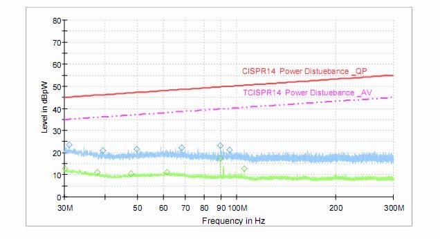 3.3.5 Test Data and Records Passed : DATA CABLE DISTURBANCE POWER Frequency Amplitude Detector Limit MHz dbpw Qp/Ave/Peak dbpw 30 to 300 * Qp 45 to 55 a