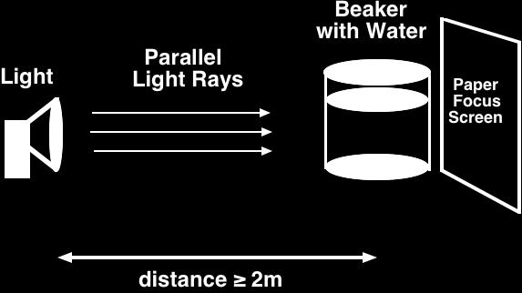 Direct light from your lamp toward the beaker from at least 2 meters away (at this distance all the rays of light will approach the beaker almost parallel) - darken the room.