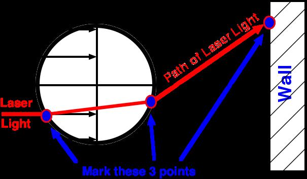 19 Place the Laser-Pointer so that it points directly down the centerline through the beaker and strikes the wall just above where the centerline reaches the wall (see above picture & diagram).