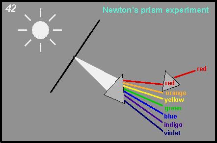 Chapter 9: Light, Colour and Radiant Energy Where is the colour in sunlight? In the 17 th century (1600 s), Sir Isaac Newton conducted a famous experiment.