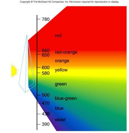 Different colours of light represent different frequencies and wavelengths of light. A nanometer is 1.0 x 10-9 m. This is equal to 0.