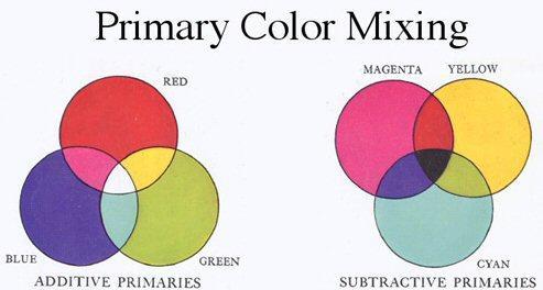 Additive Primary Colours Colour wheel Demonstration Additive Primary Colours red, green and blue Called this because if you ADD all three together in the proper amount you get white light.