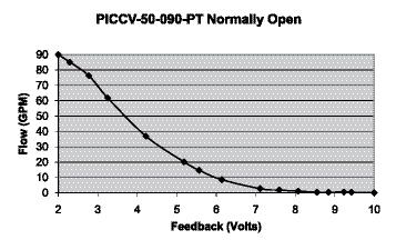 Feedback Charts for PICCVs with MFT Actuator PICCV-50-090-PT to PICCV-50-100-PT (90 to 100 GPM) Note: Set point does not equal