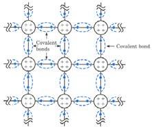 Conductivity of Materials Electricity can flow freely through a solid if it is a good conductor, that is, if there are free valence electrons after the solid is formed.