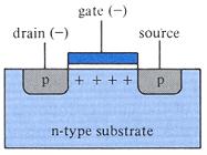 CSC258 Lecture Slides Steve Engels, 2006 Slide 17 of 22 MOSFETs However, when a voltage is applied between the source and the metal plate (called the gate), this causes a buildup of positive charge