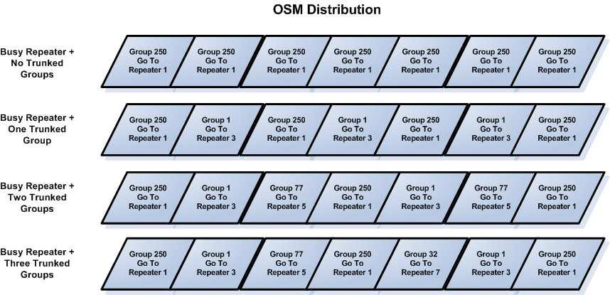 Approximate OSM Distribution Period for Trunked Groups Number of Trunked Groups Time (ms) Number of Groups Time (ms) 1 132 11 2112 2 396 12 2376 3 528 13 2508 4 792 14 2772 5 924 15 2904 6 1188 16