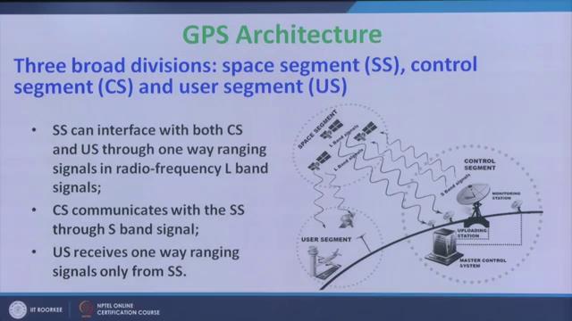 (Refer Slide Time: 07:30) (Refer Slide Time: 07:43) Now, the system architecture of the system; that means, really what are the components or what are the now the GPS system consists of 3