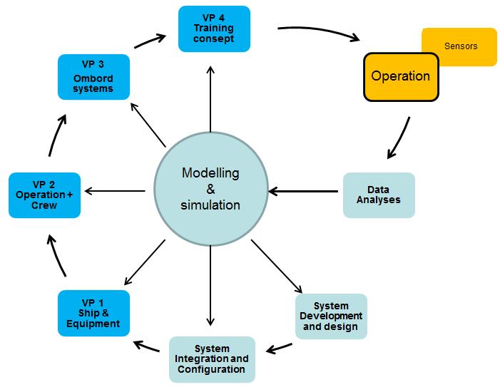 Tool & platform Simulation and Virtual prototyping as a common Approach from Design to Operation The idea is to implement a simulation oriented design approach in the maritime industry, from design