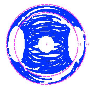 Figure 2: Visible GPS signals from GEO (Blue dots indicate RF visible signals during a 3 day GEO scenario using an OMNI RX antenna) Antenna Patterns The IIR-M GPS transmit pattern was used for all