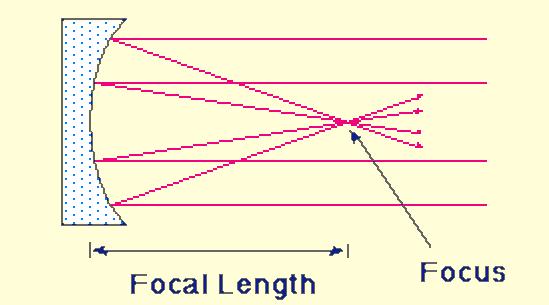 The location of an image is given by the equation: 1 1 2 + = p q R (1) It is usually more convenient to use a focal length instead of the radius of curvature.