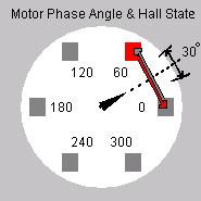 Verifying Motor Phase and Hall Transitions While pressing the move motor FWD and REV buttons, the red indicator should rotate in the same direction as the black motor phase needle.
