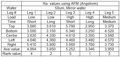 in Table 1 and 2. As is shown, the localized surface roughness results for 50µm and 75µm still exhibit different trends against dry polishing parameters.