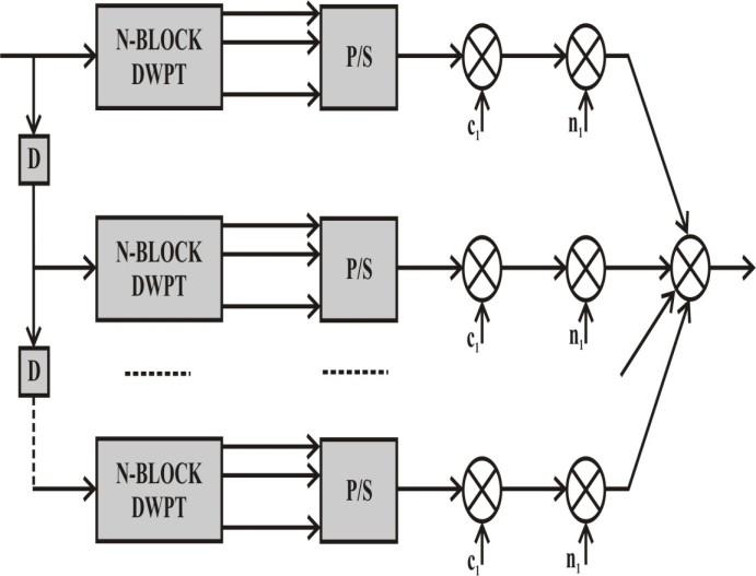 Receiver of WP MC-CDMA A series of delayed version of the received signals are detected by single path detectors.