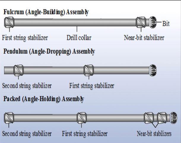 uses one or two near-bit stabilizers and string stabilizers to stiffen the BHA. By reducing the tendency to bow, the packed assembly is used to hold angle.