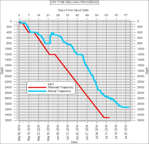 Figure 5: 710B Drilling Progress Chart 4.
