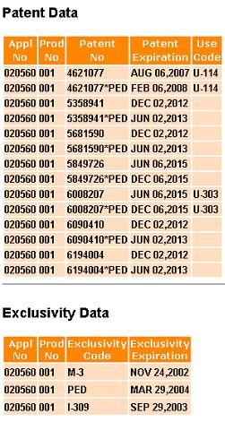 Pediatric Extensions Adds 6 months to each patent listed in the Orange Book.