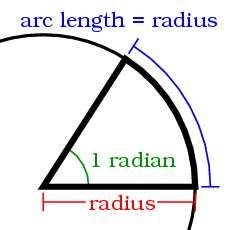Reminer: Relationship Between Degrees an Raians A raian is efine as an angle θ subtene at the center of a circle for which the arc length is equal to the raius of that circle (see Fig.1)