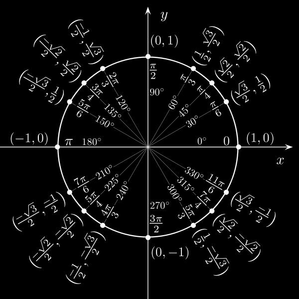 positive), then, cos θ = x/1 = x sin θ = y/1 = y Then, each point (x,y) on the unit circle can be written as (cos θ, sin θ).